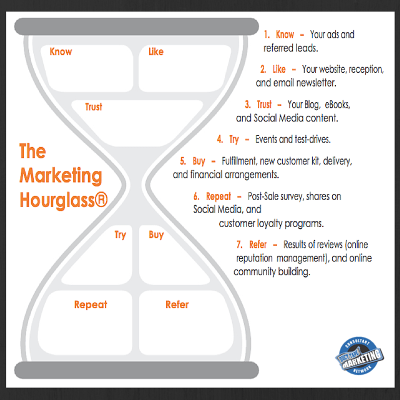 marketing-hourglass
