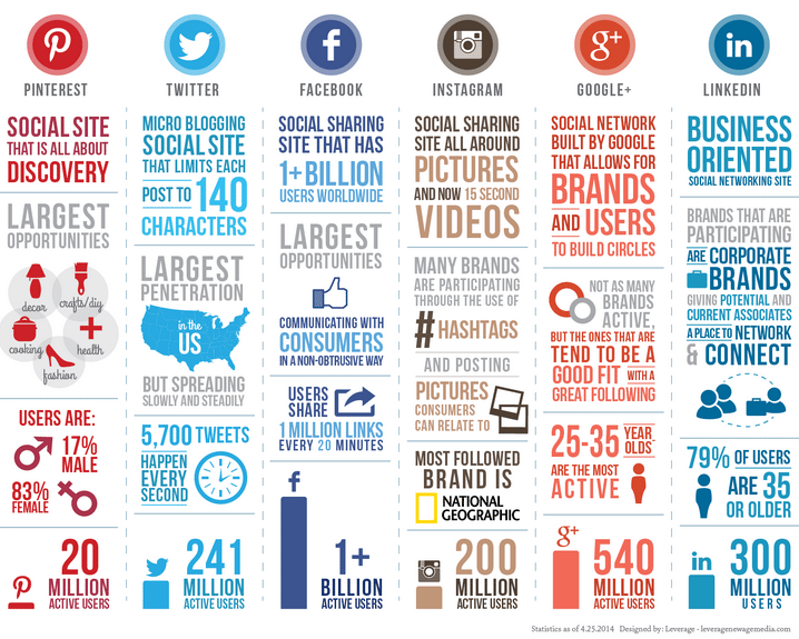 social-media-roi-comparison