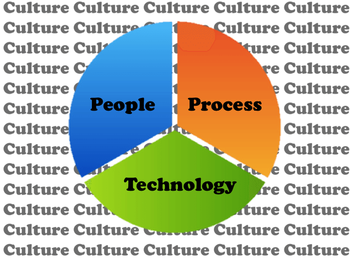customer-experience-people-process-technology-culture