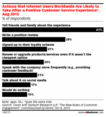 Actions users take after positive customer experience
