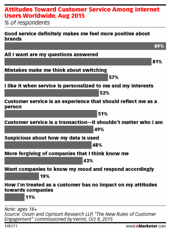 Attitudes toward customer experience