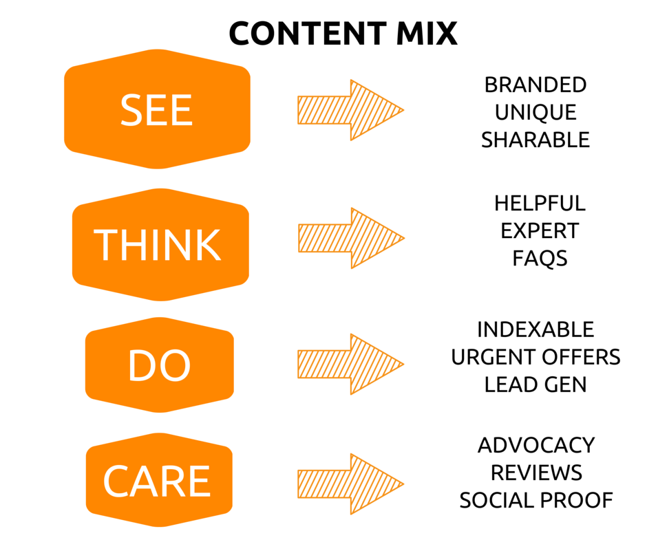 Content Mix-See Think Do Care