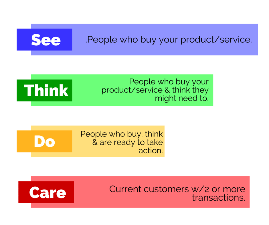 see-think-do-care-content-strategy