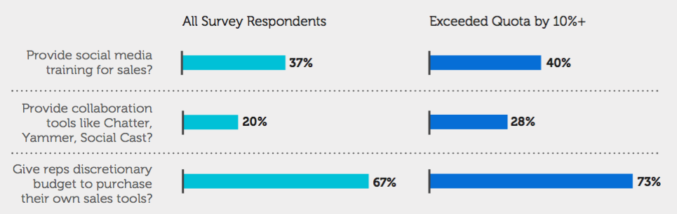 Social Media Savvy Sales Pros 6 times More Likely to Beat Quota 3