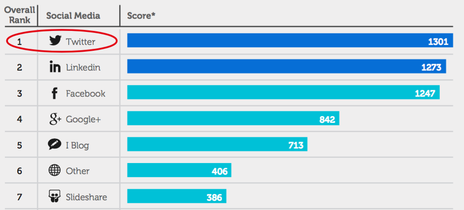 Social Media Savvy Sales Pros 6 times More Likely to Beat Quota 2