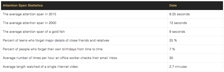 attention span goldfish content strategy