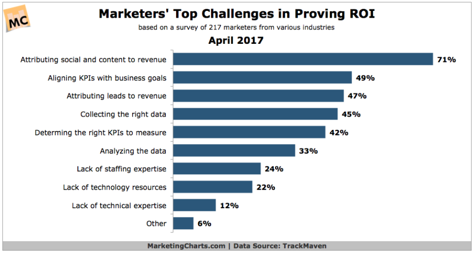 proving social media ROI-1