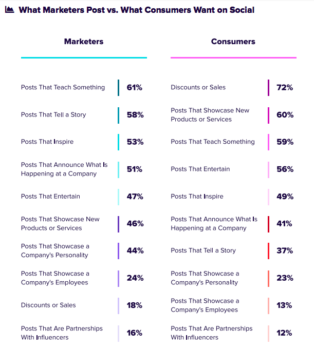 study-social-marketers-missing-the-boat-on-consumer-content-preferences-1