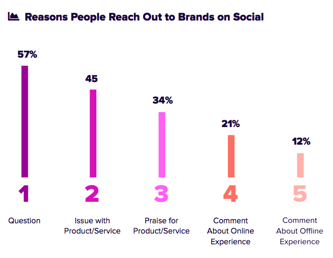 study-social-media-is-preferred-customer-service-channel-2