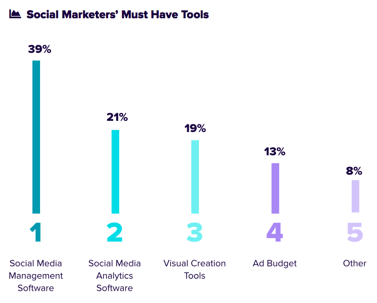 research-shows-social-marketing-depts-are-under-resourced-2