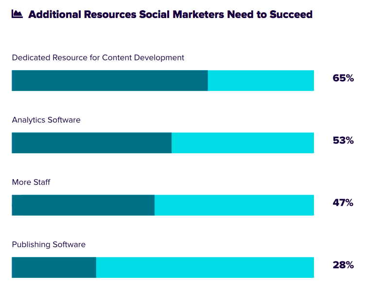 research-shows-social-marketing-depts-are-under-resourced-3