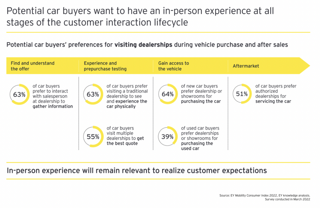 New Study Integrating Online and Offline Customer Experience is Key to Automotive Digital