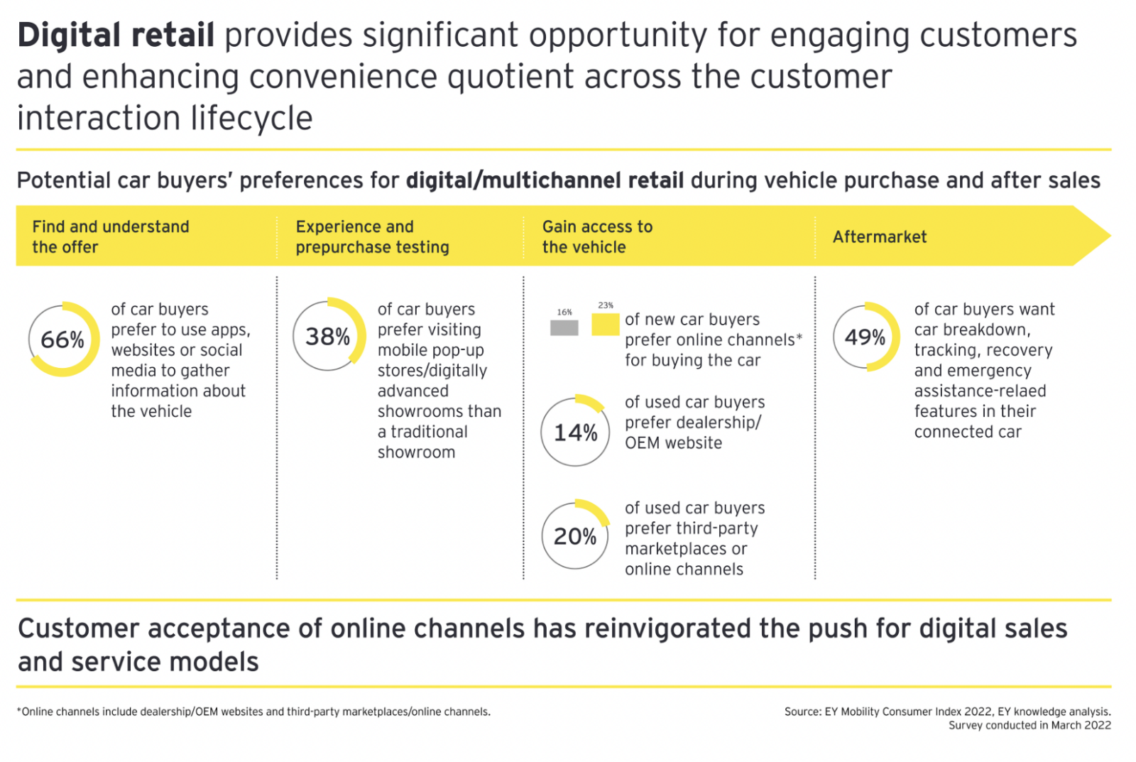 new-mobility-study-digital-retail-driven-by-rise-in-consumer-movement-to-electric-vehicles-1