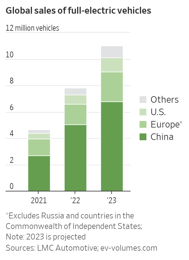 digital-retail-electric-vehicle-sales-2023