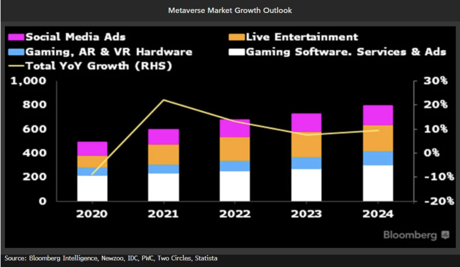 metaverse growth outlook bloomberg