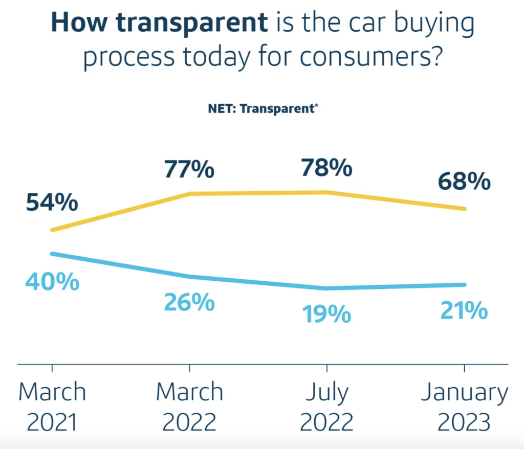 customer experience differences car dealers customers